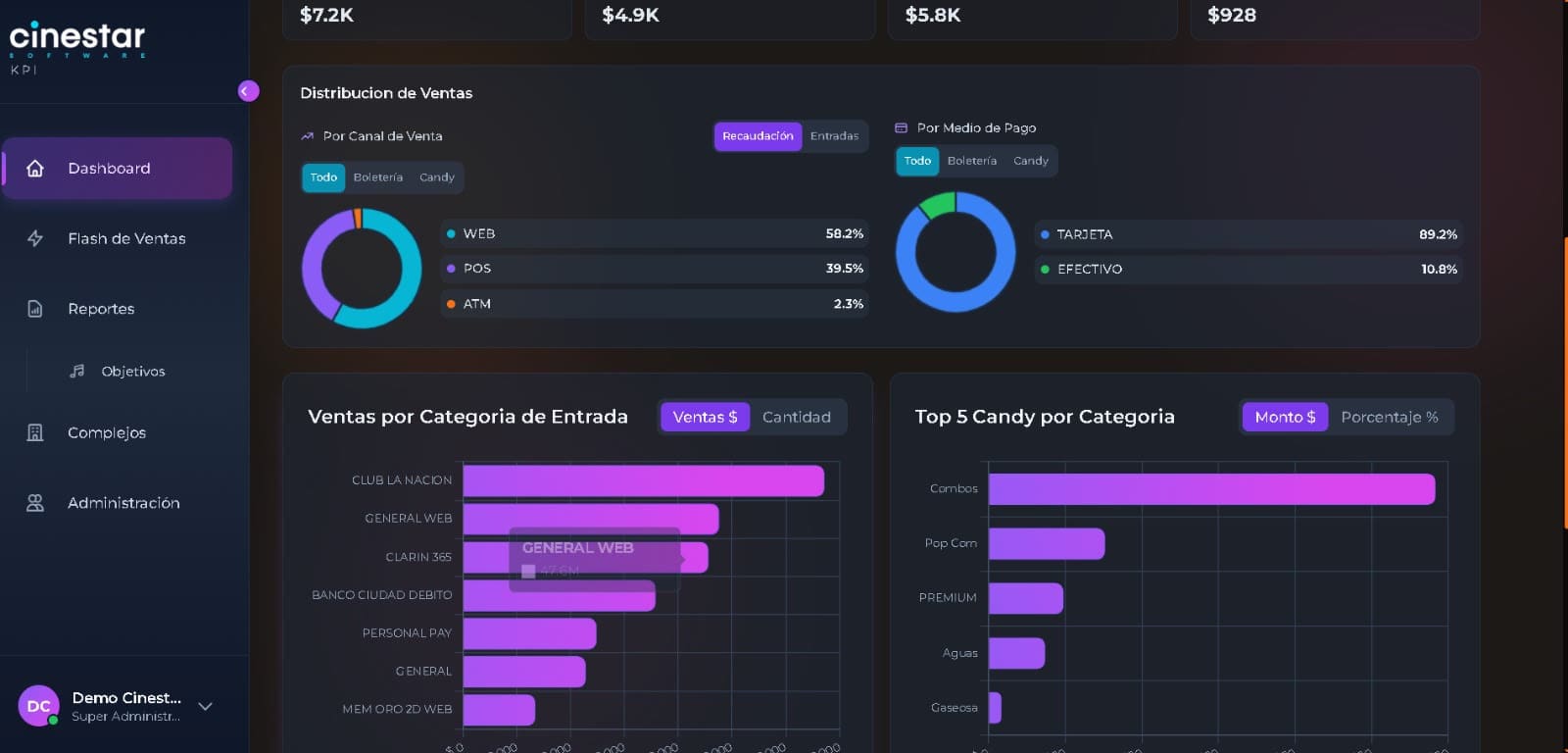 Distribución de ventas por canal, medio de pago y categoría de entrada en el módulo KPI.