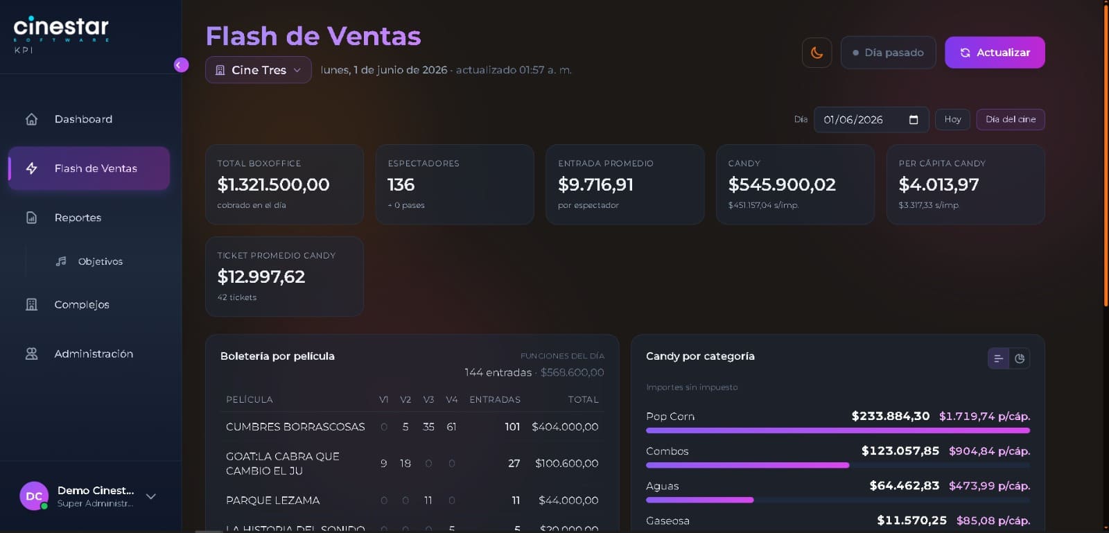 Flash de ventas en tiempo real de un complejo, con boletería por película y Candy por categoría.