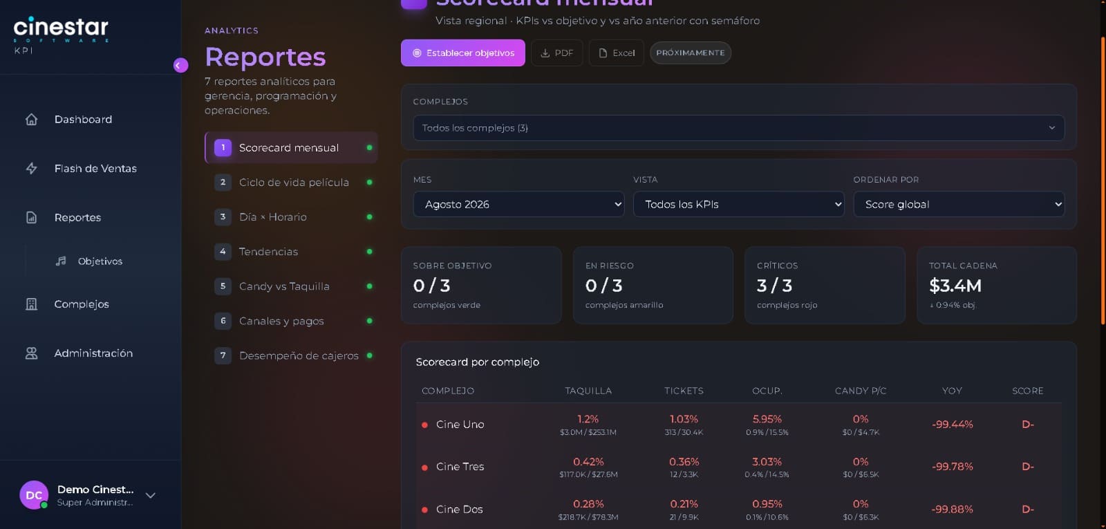 Listado de reportes del módulo KPI con el scorecard mensual por complejo.